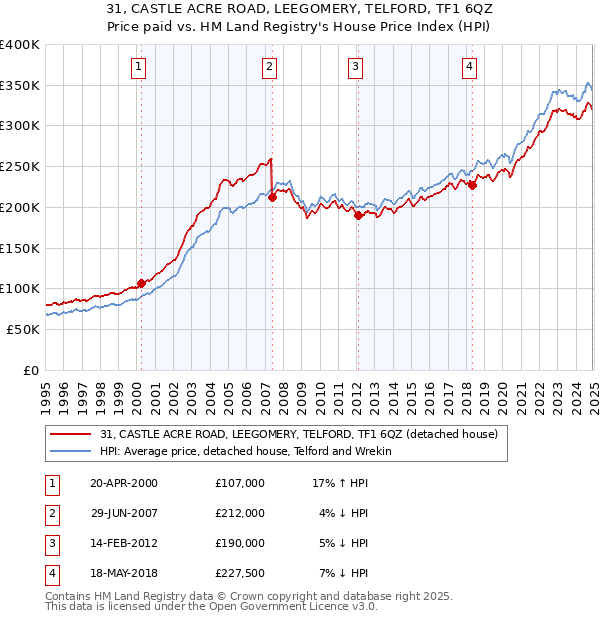 31, CASTLE ACRE ROAD, LEEGOMERY, TELFORD, TF1 6QZ: Price paid vs HM Land Registry's House Price Index