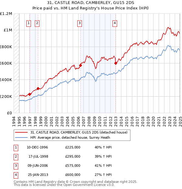 31, CASTLE ROAD, CAMBERLEY, GU15 2DS: Price paid vs HM Land Registry's House Price Index