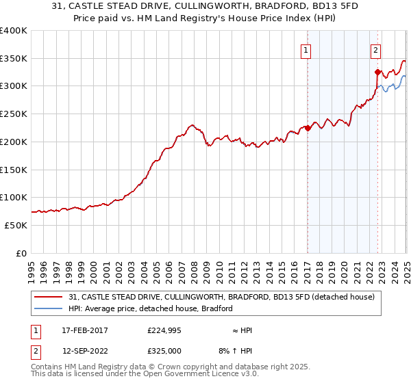 31, CASTLE STEAD DRIVE, CULLINGWORTH, BRADFORD, BD13 5FD: Price paid vs HM Land Registry's House Price Index
