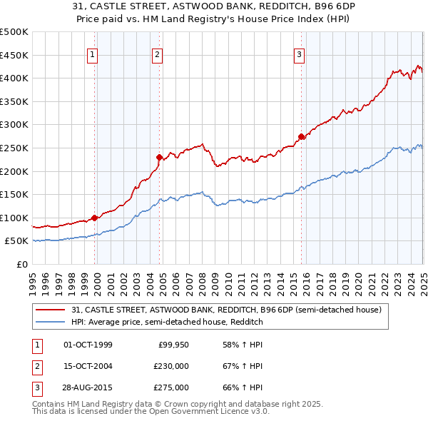 31, CASTLE STREET, ASTWOOD BANK, REDDITCH, B96 6DP: Price paid vs HM Land Registry's House Price Index