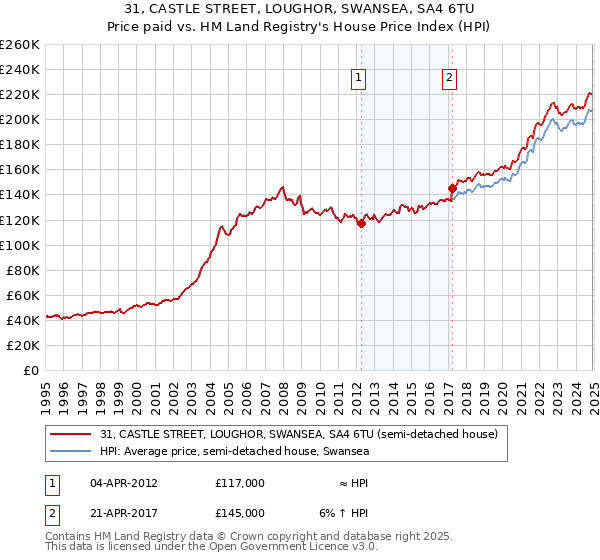 31, CASTLE STREET, LOUGHOR, SWANSEA, SA4 6TU: Price paid vs HM Land Registry's House Price Index