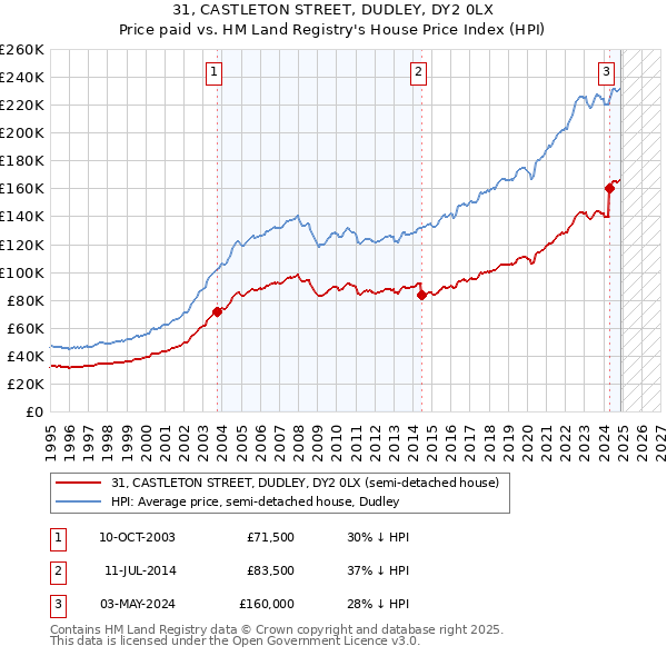 31, CASTLETON STREET, DUDLEY, DY2 0LX: Price paid vs HM Land Registry's House Price Index