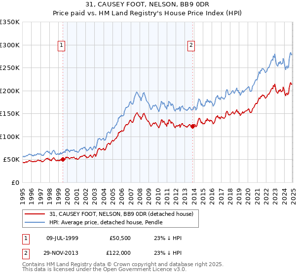 31, CAUSEY FOOT, NELSON, BB9 0DR: Price paid vs HM Land Registry's House Price Index