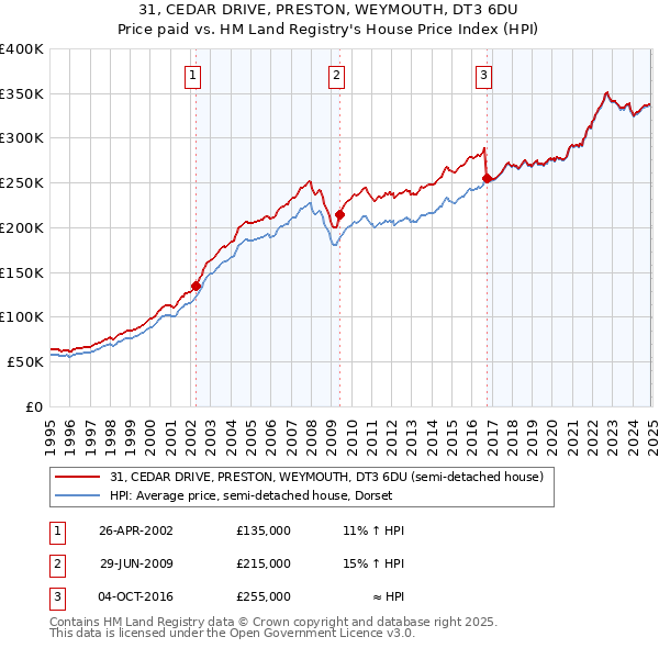 31, CEDAR DRIVE, PRESTON, WEYMOUTH, DT3 6DU: Price paid vs HM Land Registry's House Price Index