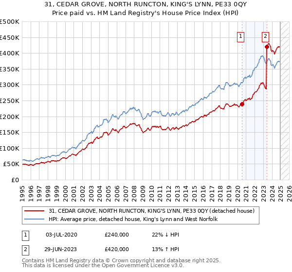 31, CEDAR GROVE, NORTH RUNCTON, KING'S LYNN, PE33 0QY: Price paid vs HM Land Registry's House Price Index