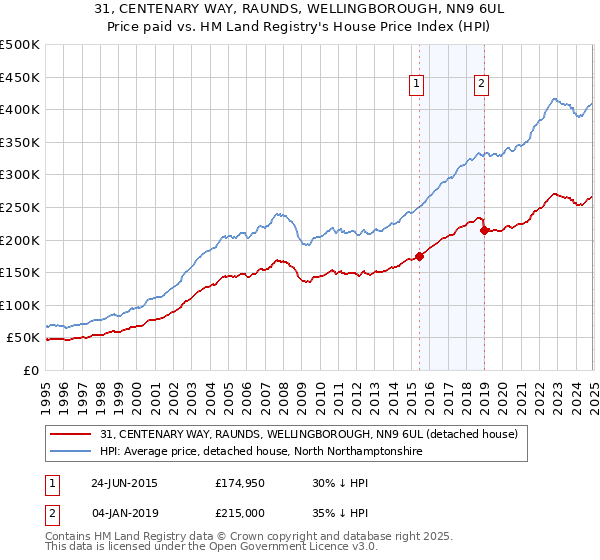 31, CENTENARY WAY, RAUNDS, WELLINGBOROUGH, NN9 6UL: Price paid vs HM Land Registry's House Price Index