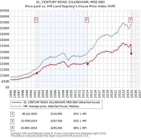 31, CENTURY ROAD, GILLINGHAM, ME8 0BG: Price paid vs HM Land Registry's House Price Index