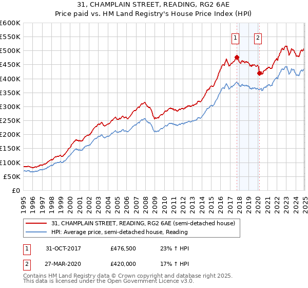 31, CHAMPLAIN STREET, READING, RG2 6AE: Price paid vs HM Land Registry's House Price Index