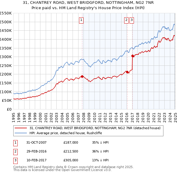 31, CHANTREY ROAD, WEST BRIDGFORD, NOTTINGHAM, NG2 7NR: Price paid vs HM Land Registry's House Price Index