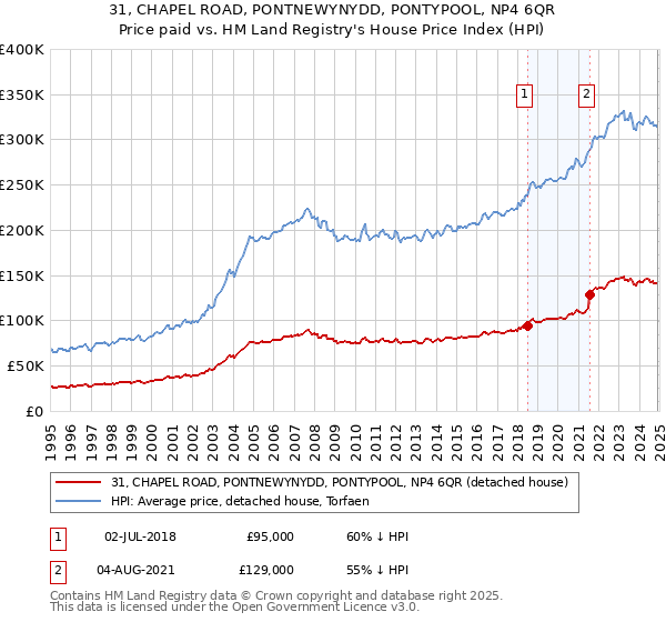 31, CHAPEL ROAD, PONTNEWYNYDD, PONTYPOOL, NP4 6QR: Price paid vs HM Land Registry's House Price Index