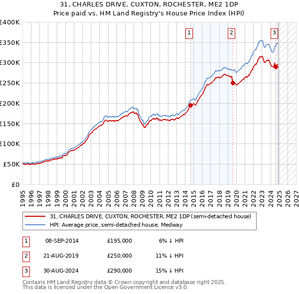 31, CHARLES DRIVE, CUXTON, ROCHESTER, ME2 1DP: Price paid vs HM Land Registry's House Price Index