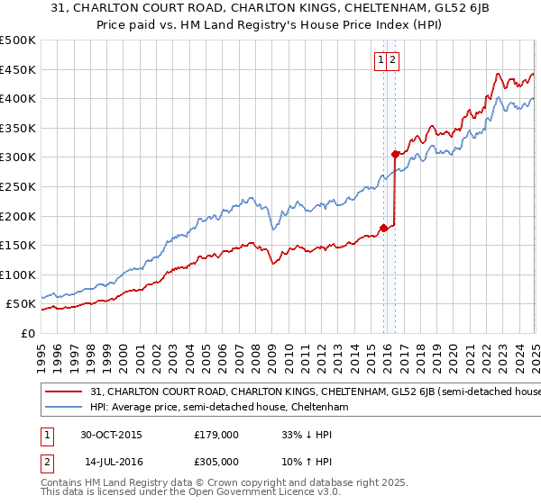 31, CHARLTON COURT ROAD, CHARLTON KINGS, CHELTENHAM, GL52 6JB: Price paid vs HM Land Registry's House Price Index