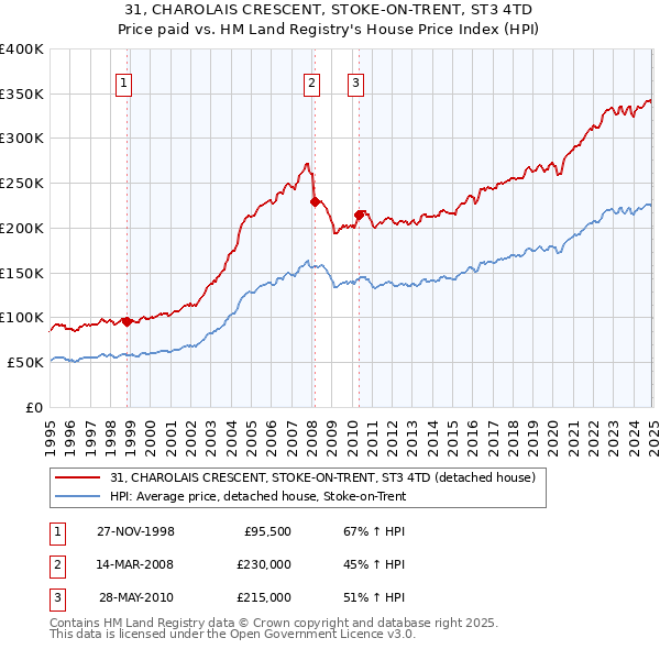 31, CHAROLAIS CRESCENT, STOKE-ON-TRENT, ST3 4TD: Price paid vs HM Land Registry's House Price Index