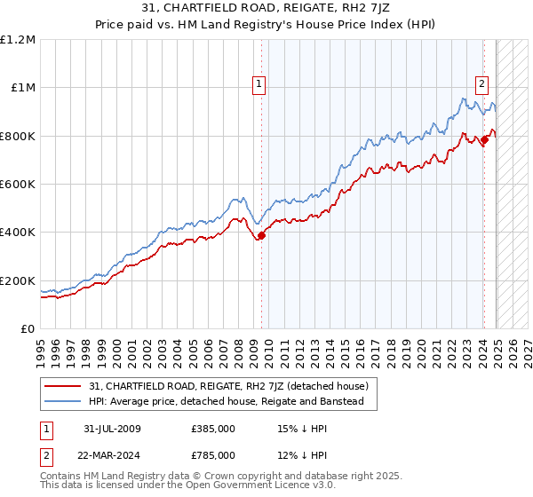 31, CHARTFIELD ROAD, REIGATE, RH2 7JZ: Price paid vs HM Land Registry's House Price Index