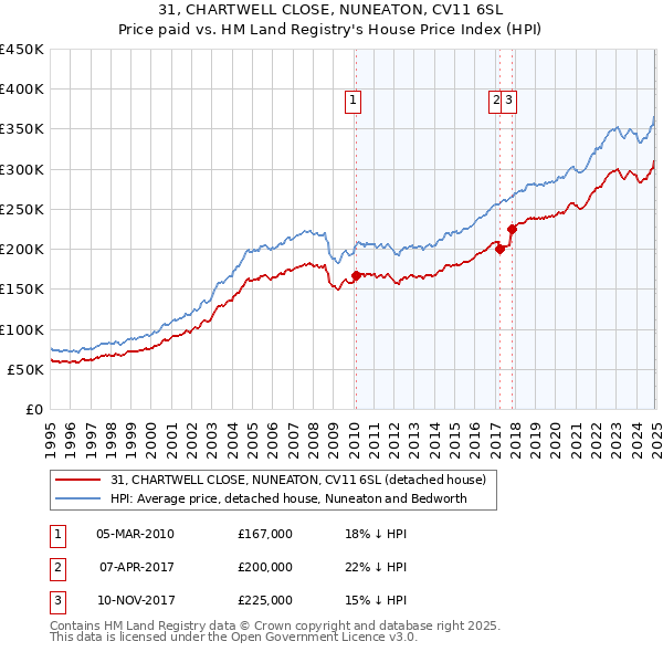 31, CHARTWELL CLOSE, NUNEATON, CV11 6SL: Price paid vs HM Land Registry's House Price Index