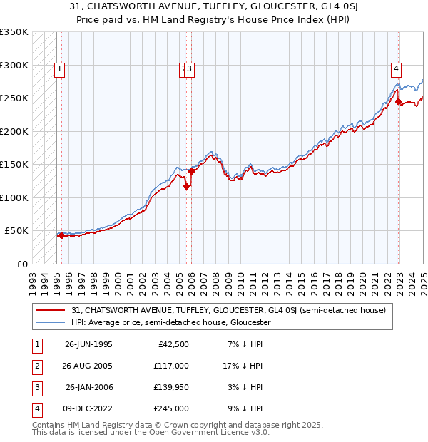 31, CHATSWORTH AVENUE, TUFFLEY, GLOUCESTER, GL4 0SJ: Price paid vs HM Land Registry's House Price Index
