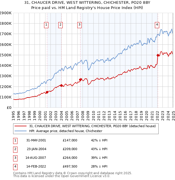31, CHAUCER DRIVE, WEST WITTERING, CHICHESTER, PO20 8BY: Price paid vs HM Land Registry's House Price Index