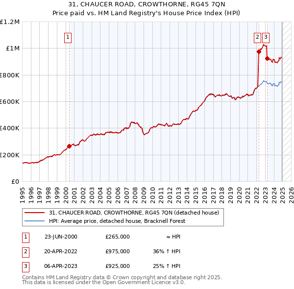 31, CHAUCER ROAD, CROWTHORNE, RG45 7QN: Price paid vs HM Land Registry's House Price Index