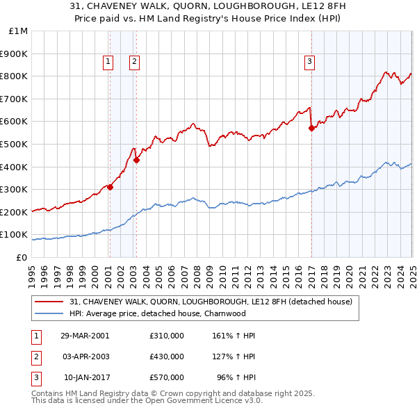 31, CHAVENEY WALK, QUORN, LOUGHBOROUGH, LE12 8FH: Price paid vs HM Land Registry's House Price Index