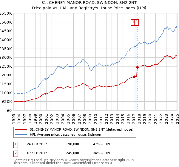 31, CHENEY MANOR ROAD, SWINDON, SN2 2NT: Price paid vs HM Land Registry's House Price Index