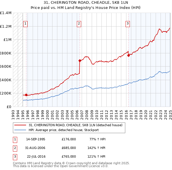 31, CHERINGTON ROAD, CHEADLE, SK8 1LN: Price paid vs HM Land Registry's House Price Index