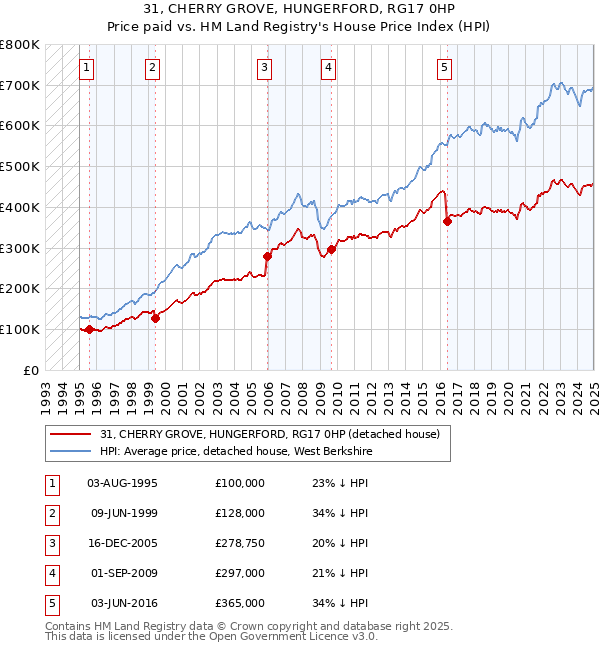 31, CHERRY GROVE, HUNGERFORD, RG17 0HP: Price paid vs HM Land Registry's House Price Index