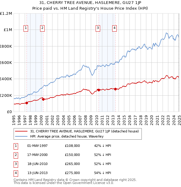 31, CHERRY TREE AVENUE, HASLEMERE, GU27 1JP: Price paid vs HM Land Registry's House Price Index