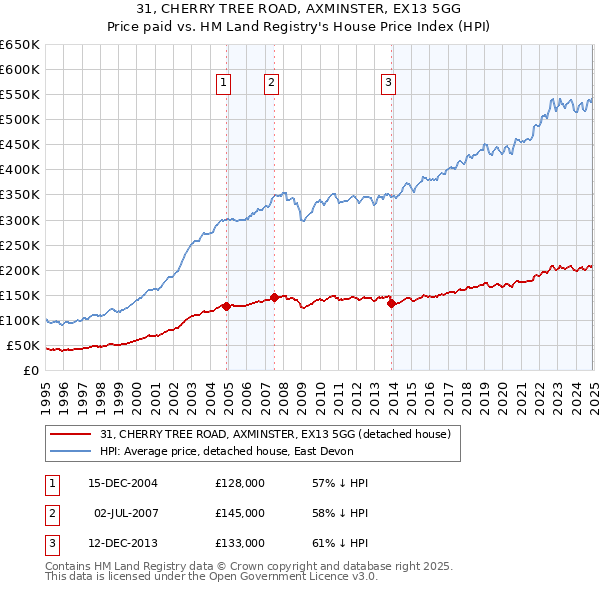 31, CHERRY TREE ROAD, AXMINSTER, EX13 5GG: Price paid vs HM Land Registry's House Price Index