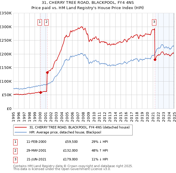 31, CHERRY TREE ROAD, BLACKPOOL, FY4 4NS: Price paid vs HM Land Registry's House Price Index