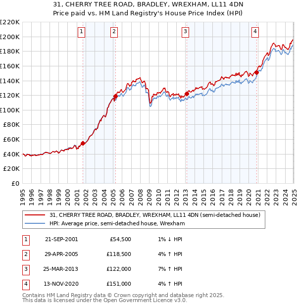 31, CHERRY TREE ROAD, BRADLEY, WREXHAM, LL11 4DN: Price paid vs HM Land Registry's House Price Index