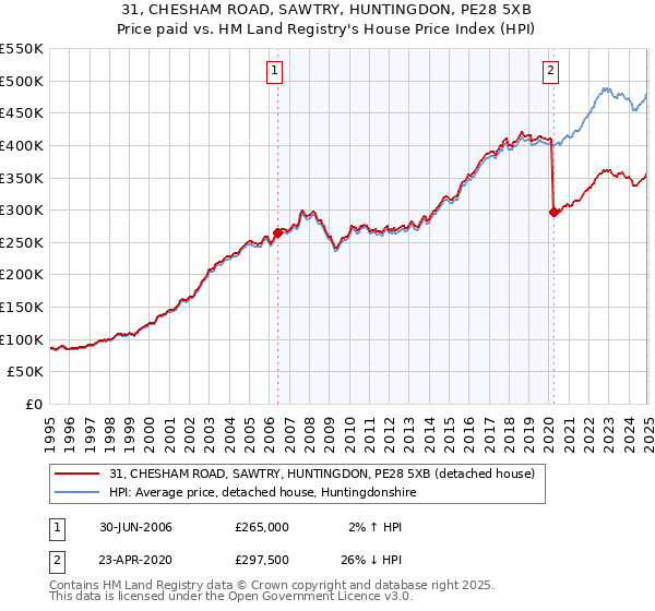 31, CHESHAM ROAD, SAWTRY, HUNTINGDON, PE28 5XB: Price paid vs HM Land Registry's House Price Index