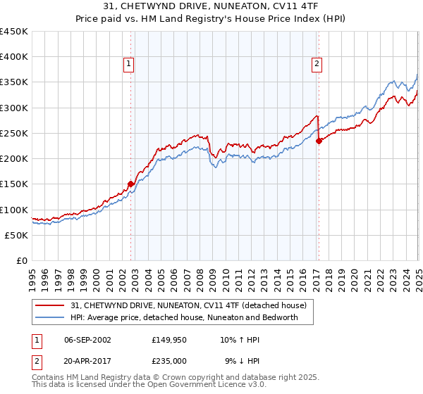 31, CHETWYND DRIVE, NUNEATON, CV11 4TF: Price paid vs HM Land Registry's House Price Index