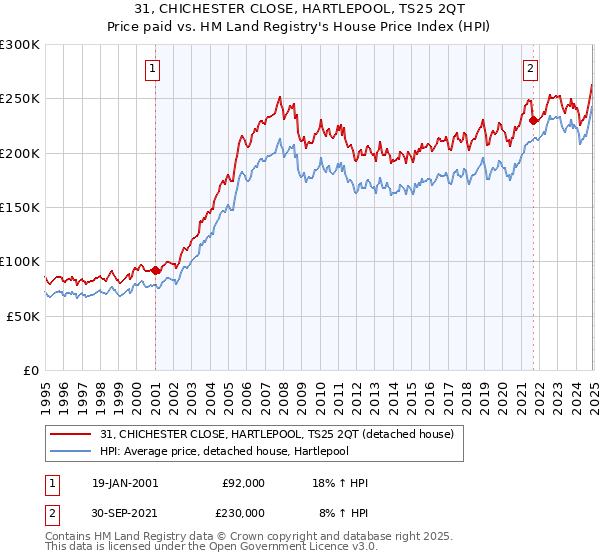 31, CHICHESTER CLOSE, HARTLEPOOL, TS25 2QT: Price paid vs HM Land Registry's House Price Index