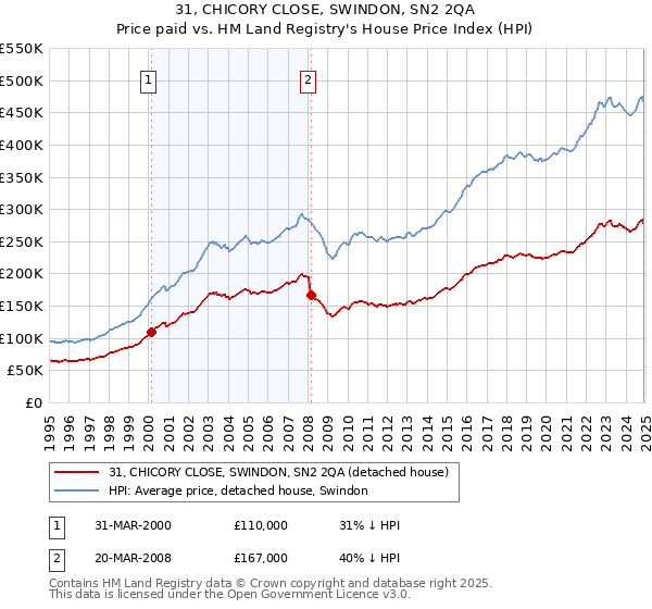 31, CHICORY CLOSE, SWINDON, SN2 2QA: Price paid vs HM Land Registry's House Price Index