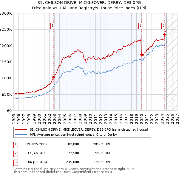 31, CHILSON DRIVE, MICKLEOVER, DERBY, DE3 0PG: Price paid vs HM Land Registry's House Price Index
