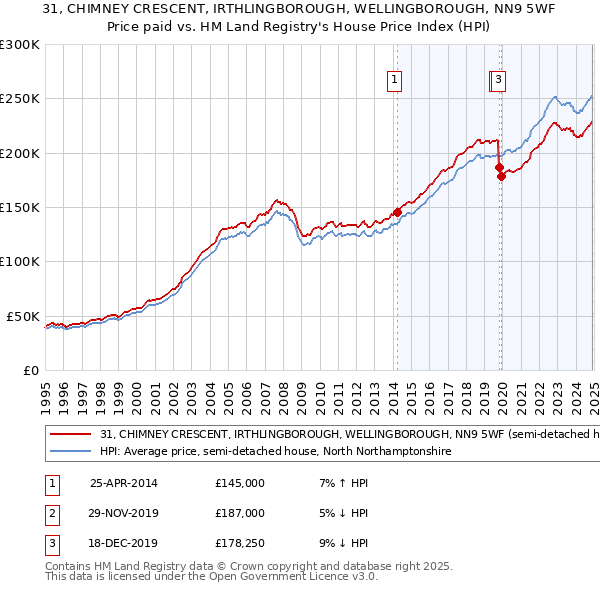 31, CHIMNEY CRESCENT, IRTHLINGBOROUGH, WELLINGBOROUGH, NN9 5WF: Price paid vs HM Land Registry's House Price Index