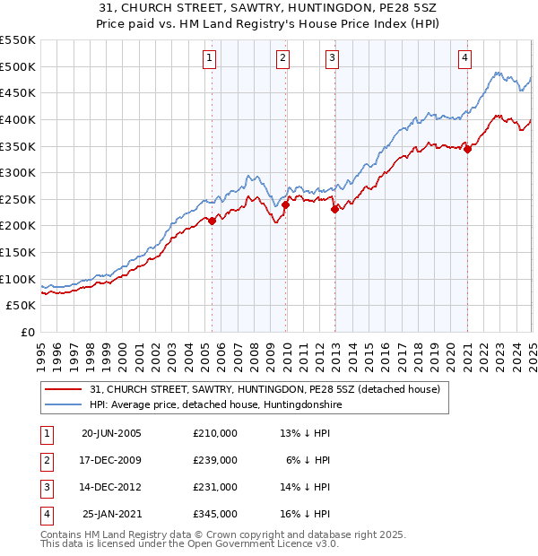 31, CHURCH STREET, SAWTRY, HUNTINGDON, PE28 5SZ: Price paid vs HM Land Registry's House Price Index