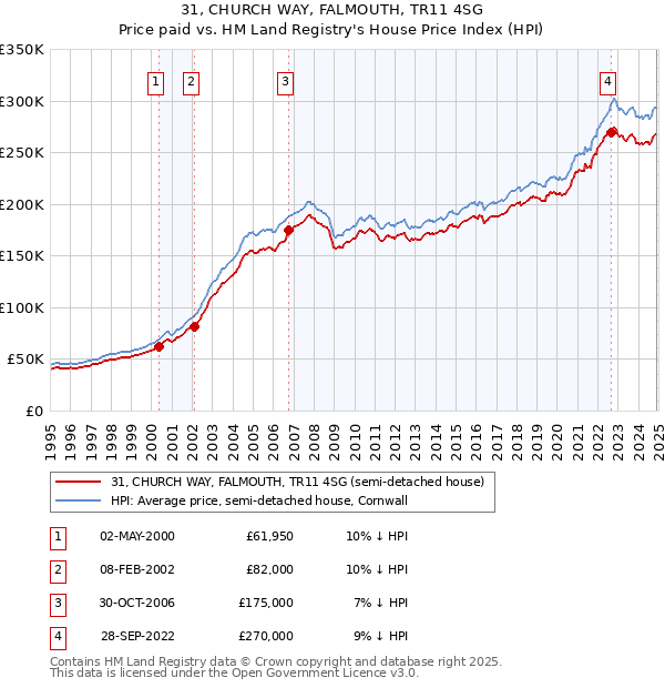 31, CHURCH WAY, FALMOUTH, TR11 4SG: Price paid vs HM Land Registry's House Price Index