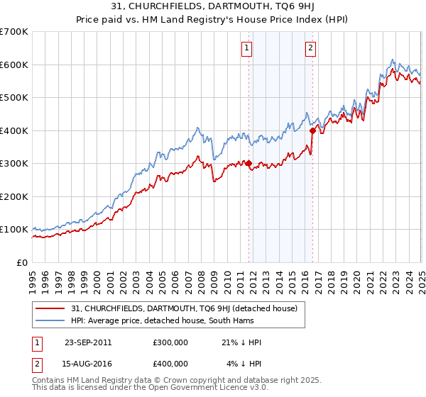 31, CHURCHFIELDS, DARTMOUTH, TQ6 9HJ: Price paid vs HM Land Registry's House Price Index