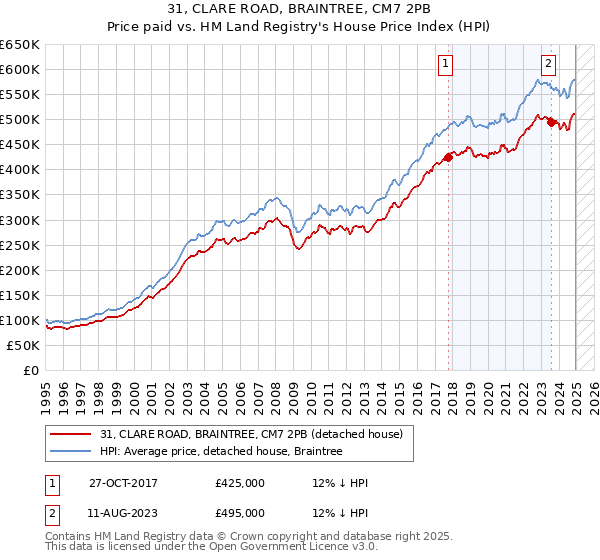 31, CLARE ROAD, BRAINTREE, CM7 2PB: Price paid vs HM Land Registry's House Price Index