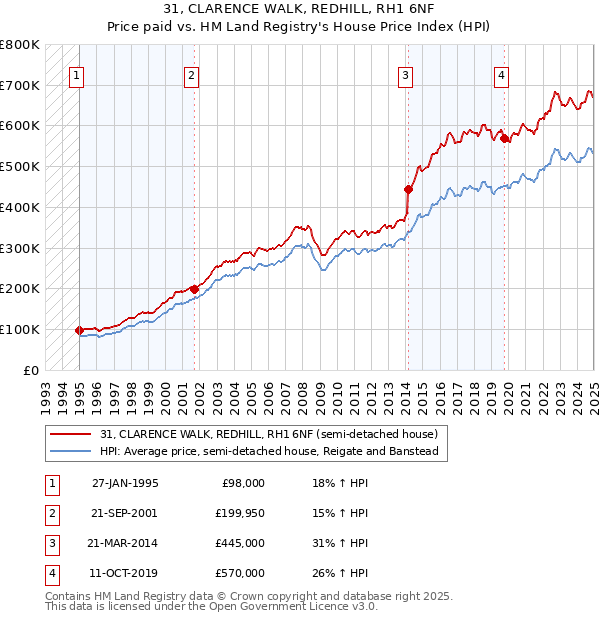 31, CLARENCE WALK, REDHILL, RH1 6NF: Price paid vs HM Land Registry's House Price Index