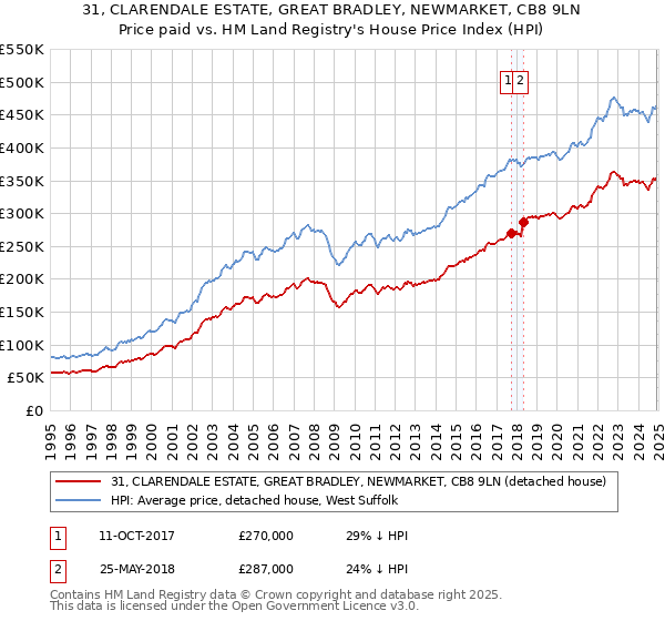 31, CLARENDALE ESTATE, GREAT BRADLEY, NEWMARKET, CB8 9LN: Price paid vs HM Land Registry's House Price Index