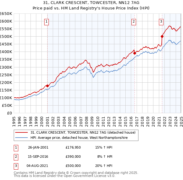 31, CLARK CRESCENT, TOWCESTER, NN12 7AG: Price paid vs HM Land Registry's House Price Index