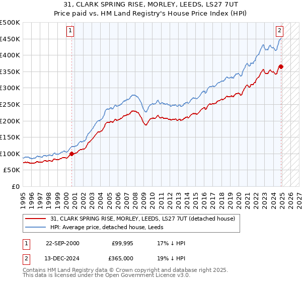 31, CLARK SPRING RISE, MORLEY, LEEDS, LS27 7UT: Price paid vs HM Land Registry's House Price Index