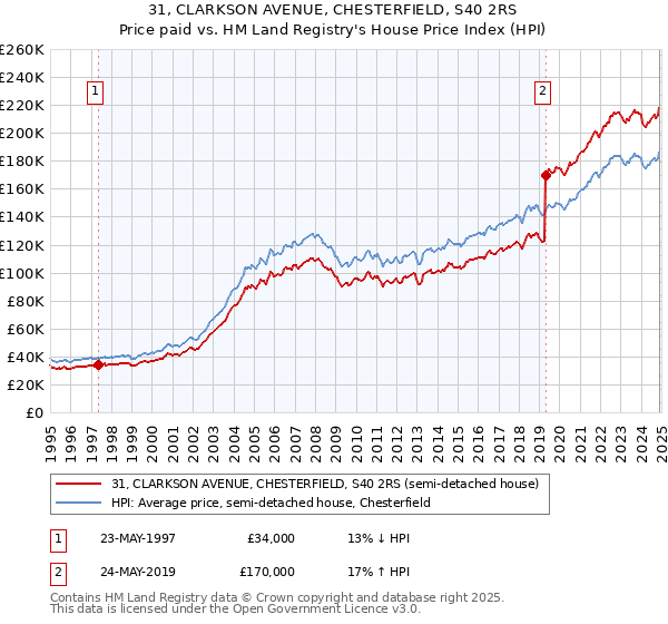 31, CLARKSON AVENUE, CHESTERFIELD, S40 2RS: Price paid vs HM Land Registry's House Price Index