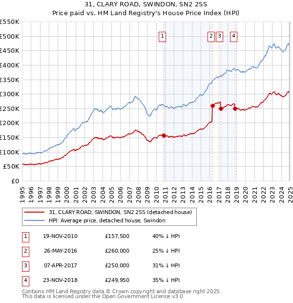 31, CLARY ROAD, SWINDON, SN2 2SS: Price paid vs HM Land Registry's House Price Index