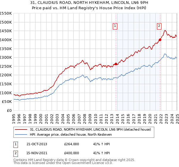 31, CLAUDIUS ROAD, NORTH HYKEHAM, LINCOLN, LN6 9PH: Price paid vs HM Land Registry's House Price Index