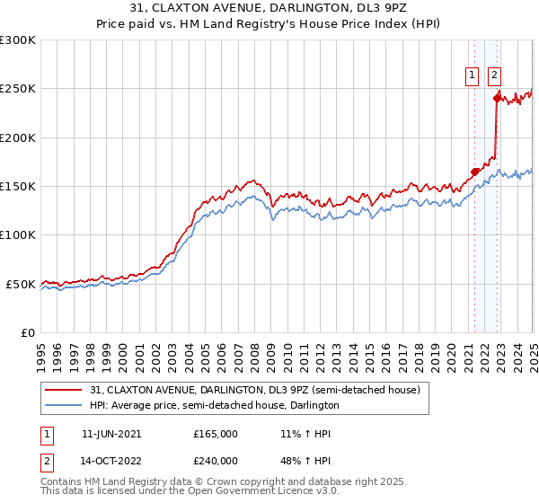 31, CLAXTON AVENUE, DARLINGTON, DL3 9PZ: Price paid vs HM Land Registry's House Price Index