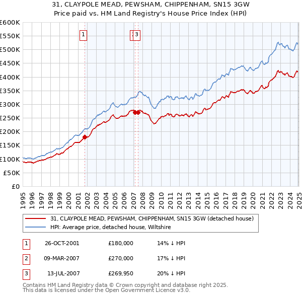 31, CLAYPOLE MEAD, PEWSHAM, CHIPPENHAM, SN15 3GW: Price paid vs HM Land Registry's House Price Index
