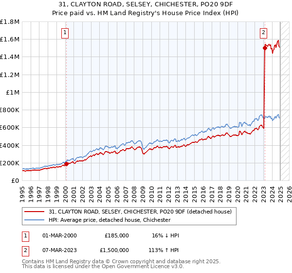 31, CLAYTON ROAD, SELSEY, CHICHESTER, PO20 9DF: Price paid vs HM Land Registry's House Price Index